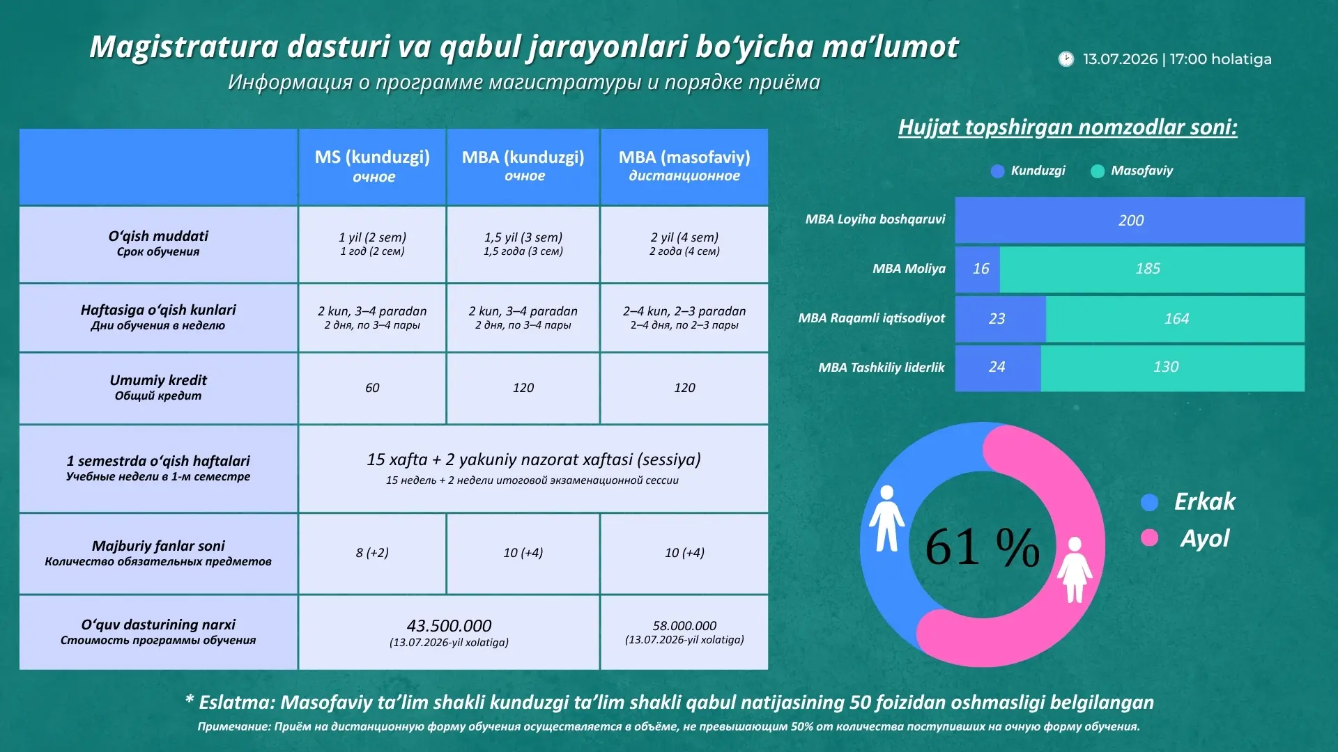 2026/2027 o‘quv yili uchun magistraturaga qabul davom etmoqda!
